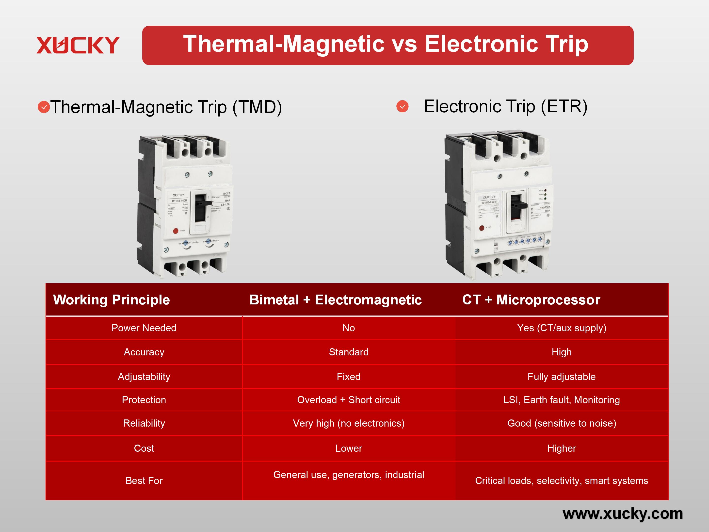 Interruttori magnetotermici o elettronici: quale è quello giusto per il tuo sistema elettrico?